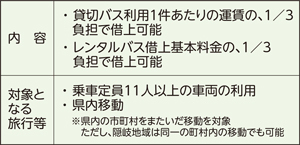 貸切バスの助成内容と条件の表