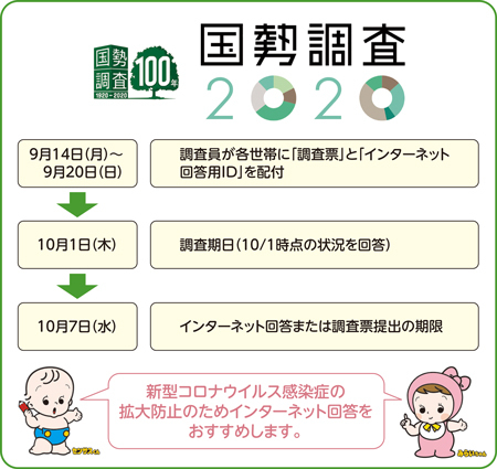 国勢調査2020の日程