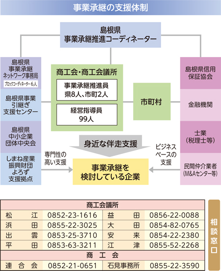 事業承継の支援体制のイメージ図