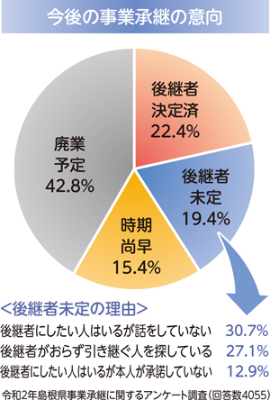 今後の事業承継の意向のグラフ