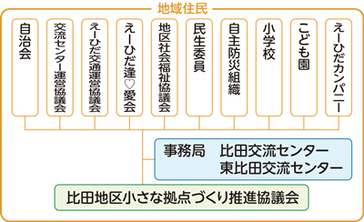 事業の推進体制のイメージ図