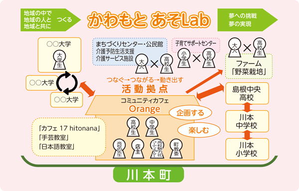 かわもとあそLabの説明イメージ