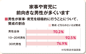 男性が家事・育児を積極的に行うことについて、賛成の割合のグラフ