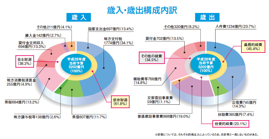 歳入・歳出構成内訳