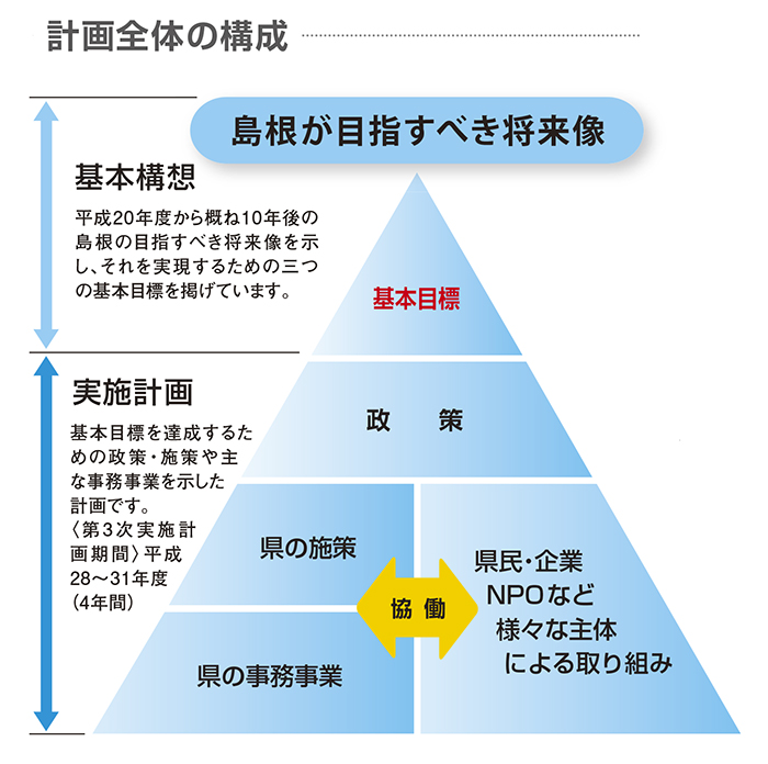 計画全体の構成