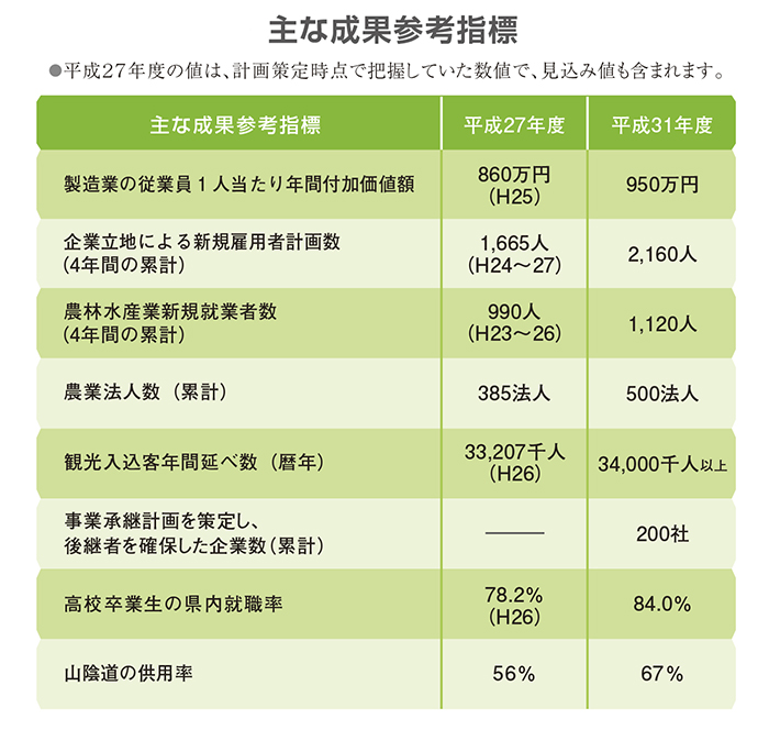 主な成果参考指標1