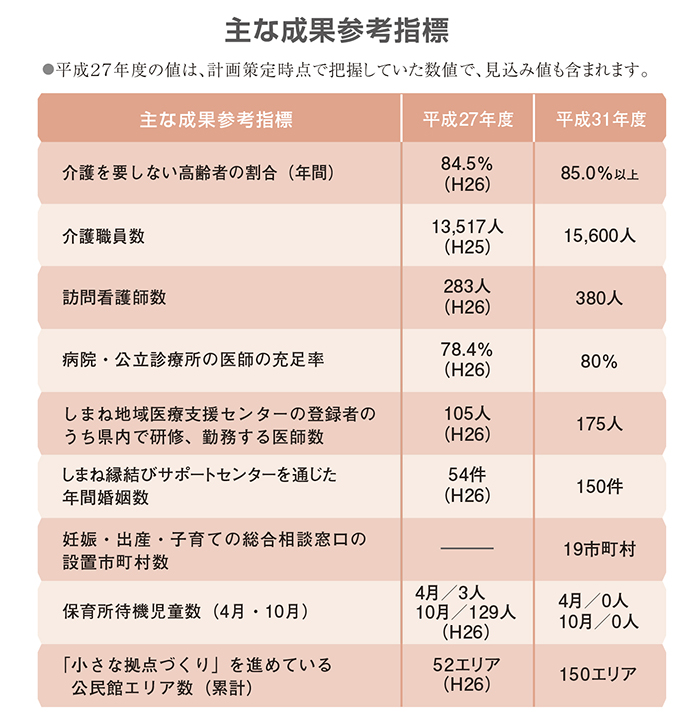 主な成果参考指標2