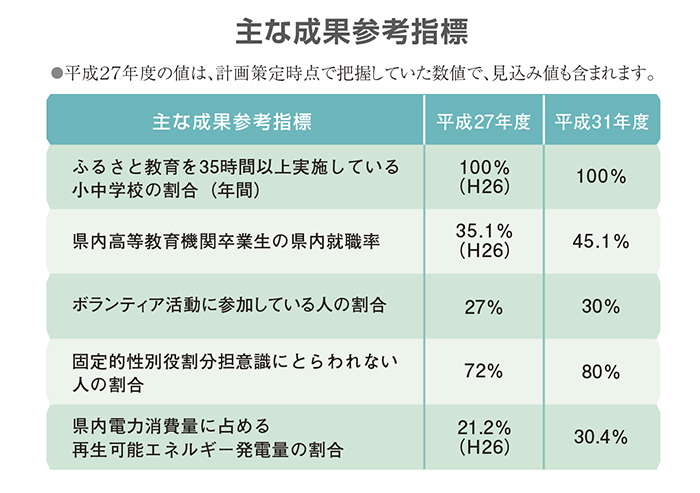 主な成果参考指標3