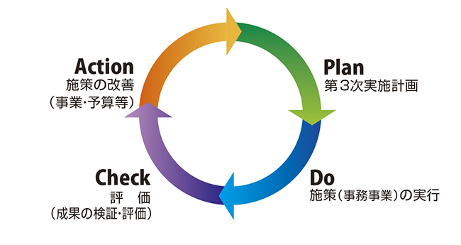 計画・実行・評価・改善の図