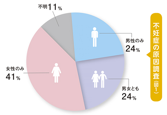 不妊症の原因調査(図1)