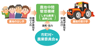 事業の仕組みを表した図