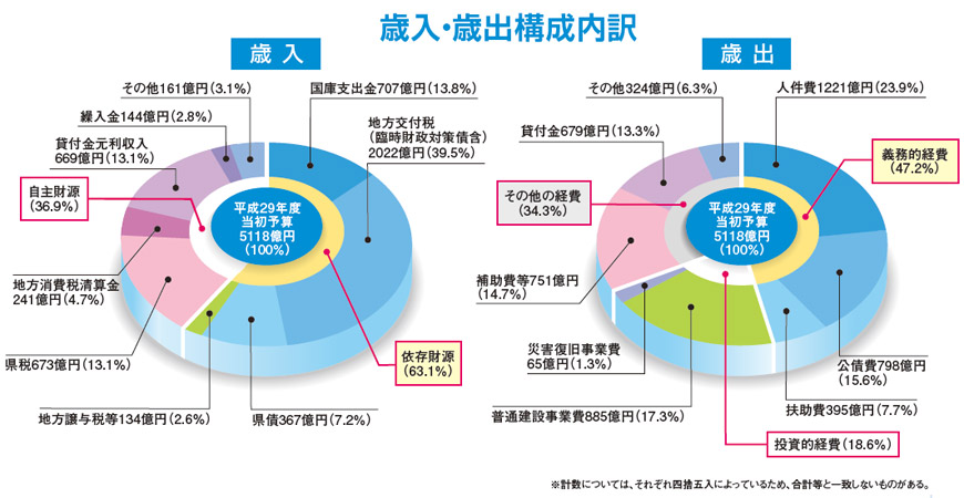 歳入・歳出構成内訳