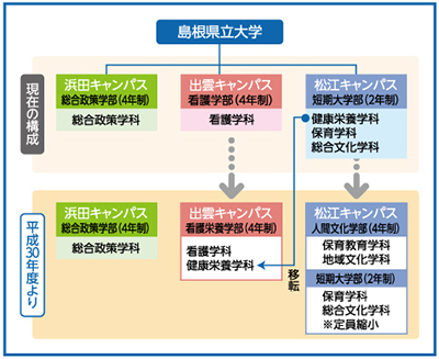 学部・学科の内容の図