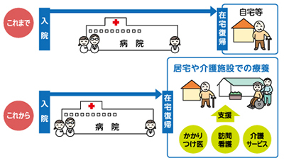 これまでの医療とこれからの医療の説明図