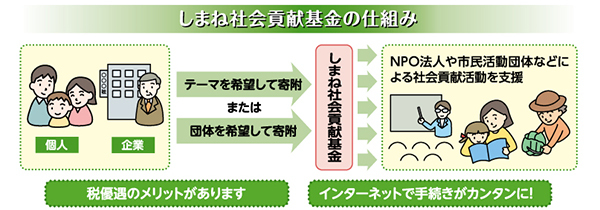 しまね社会貢献基金の仕組みの図