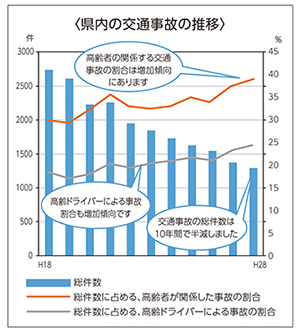 県内の交通事故の推移のグラフ