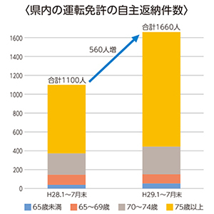 県内の運転免許の自主返納件数のグラフ