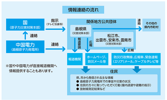 情報連絡の流れの図