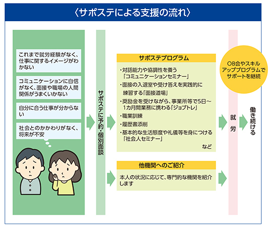 サポステによる支援の流れの説明図