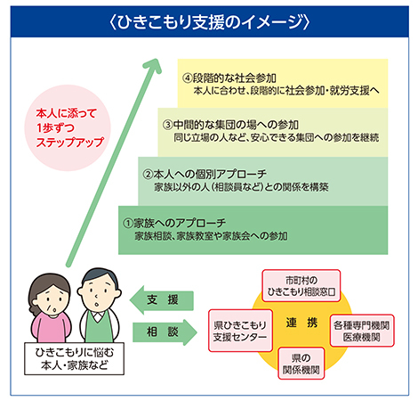 ひきこもり支援の説明図