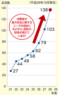 美味しまね認証の状況のグラフ