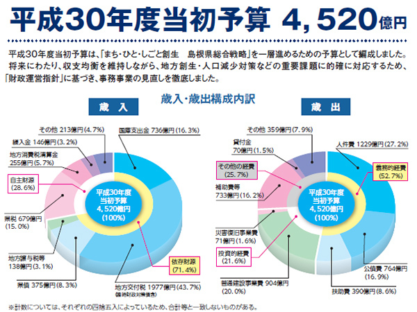 歳入・歳出構成内訳