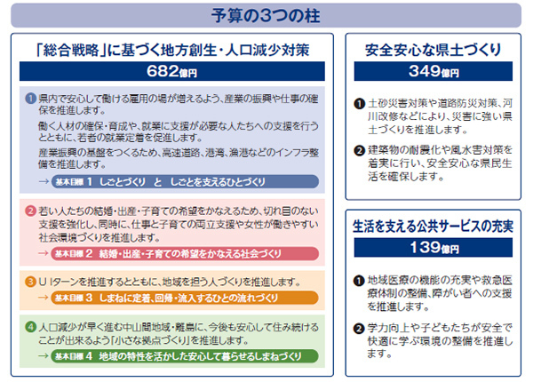 予算の3つの柱