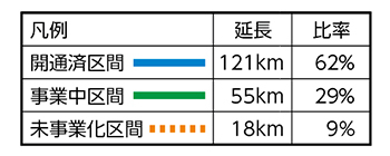 各道路の長さの表グラフ