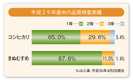 平成29年産米の品質検査実績のグラフ