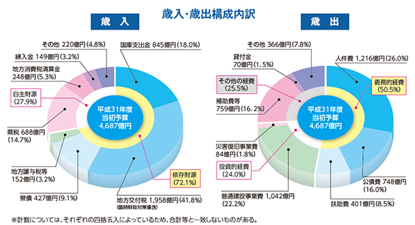 歳入・歳出構成内訳