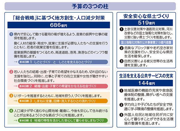 予算の3つの柱