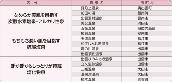 美容に役立つ主な温泉の表