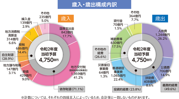 歳入・歳出構成内訳のグラフ