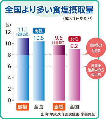 全国より多い食塩摂取量のグラフ