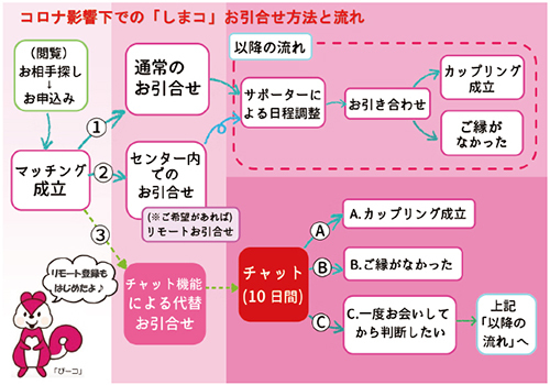 コロナ影響下での「しまコ」お引合せ方法と流れのイメージ