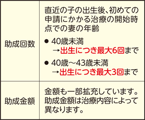 第2子以降の特定不妊治療費の助成回数と助成金額の表