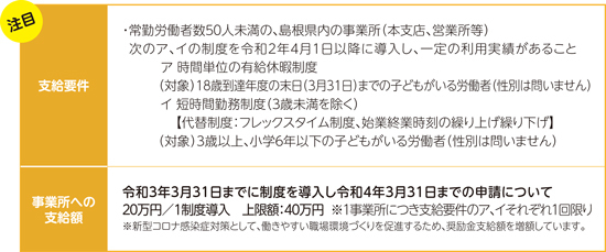 子育てしやすい職場づくり奨励金の支給要件と支給額の表