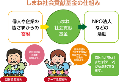 「しまね社会貢献基金の仕組み」のイメージ