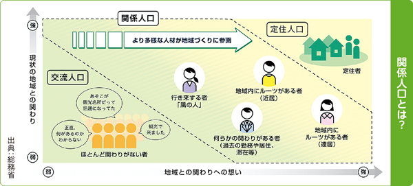 「関係人口とは？」のイメージ