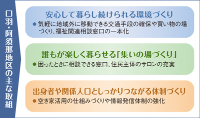 口羽・阿須那地区の主な取組の表