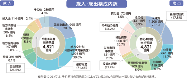 歳入・歳出構成内訳のグラフ