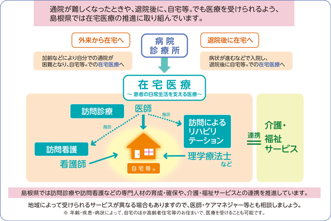 在宅医療の説明図