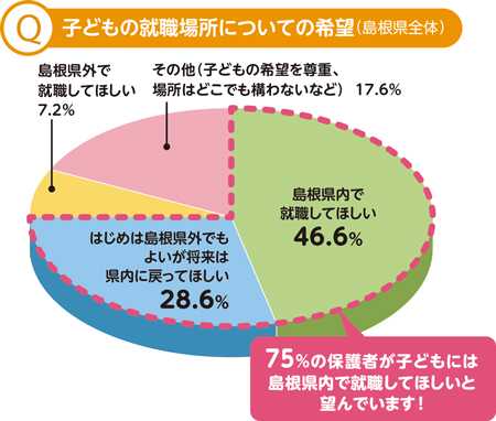 子どもの就職場所についての希望のグラフ