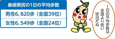 島根県民の1日の平均歩数の表