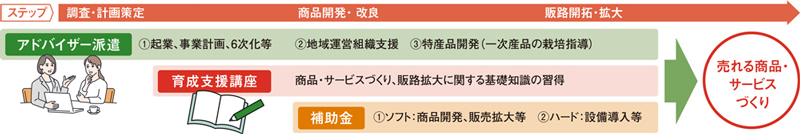 スモール・ビジネス育成支援事業のイラスト