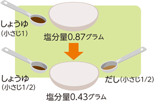 だし割りしょうゆの作り方のイラスト