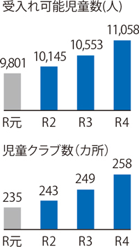 4年間の受入れ可能児童数のグラフと児童クラブ数のグラフ