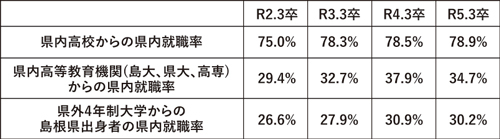 県内就職率の推移の表