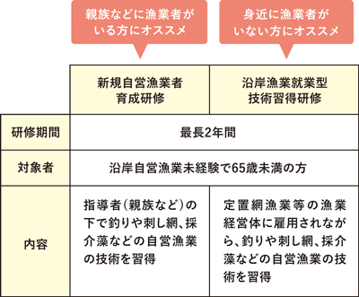 漁業研修の期間・対象者・内容の表