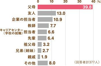 就職決定の際に最も影響を受けた人の棒グラフ